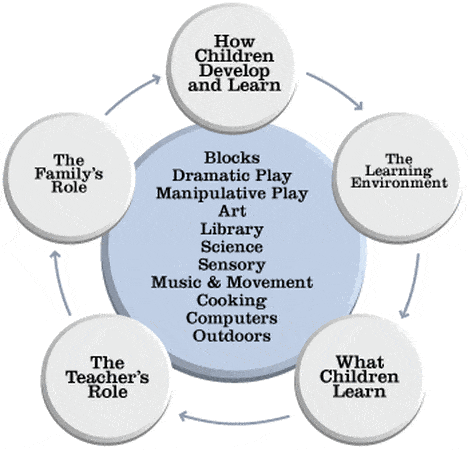 creative curriculum research